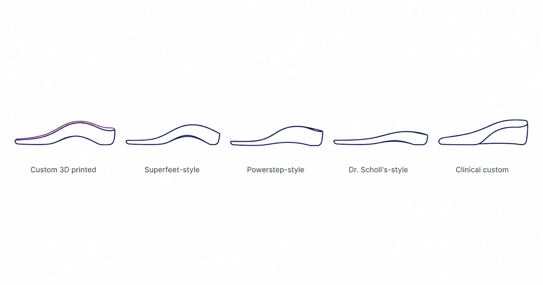 Are custom insoles worth it — pre-made vs custom vs clinical orthotics comparison