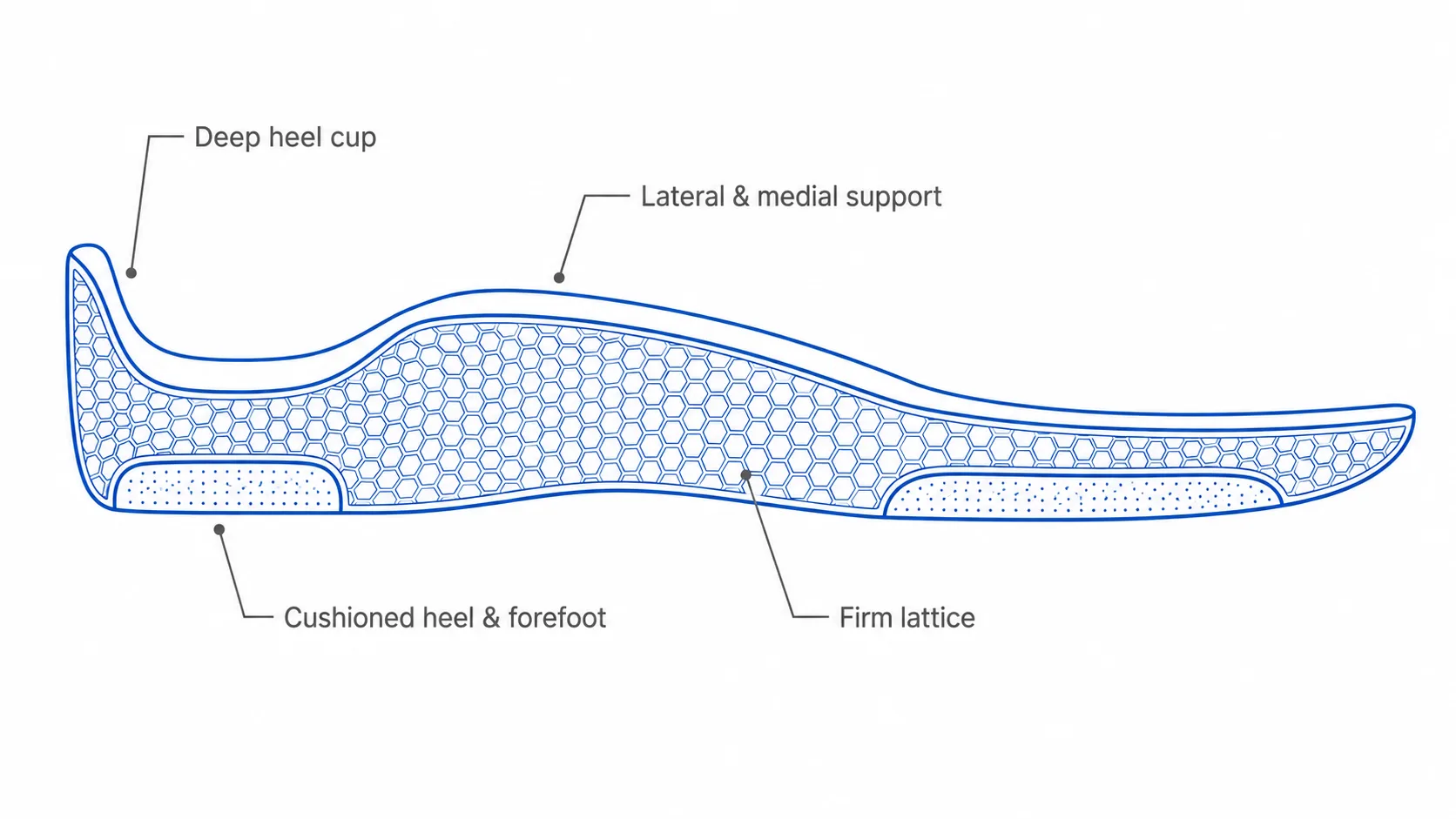 Insoles for basketball — deep heel cup, lateral and medial support and impact cushioning for cuts and landings