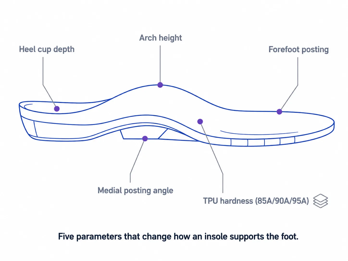 Side view of an insole with arch height, heel cup depth, medial flange, posting, and TPU hardness annotated as separate controls