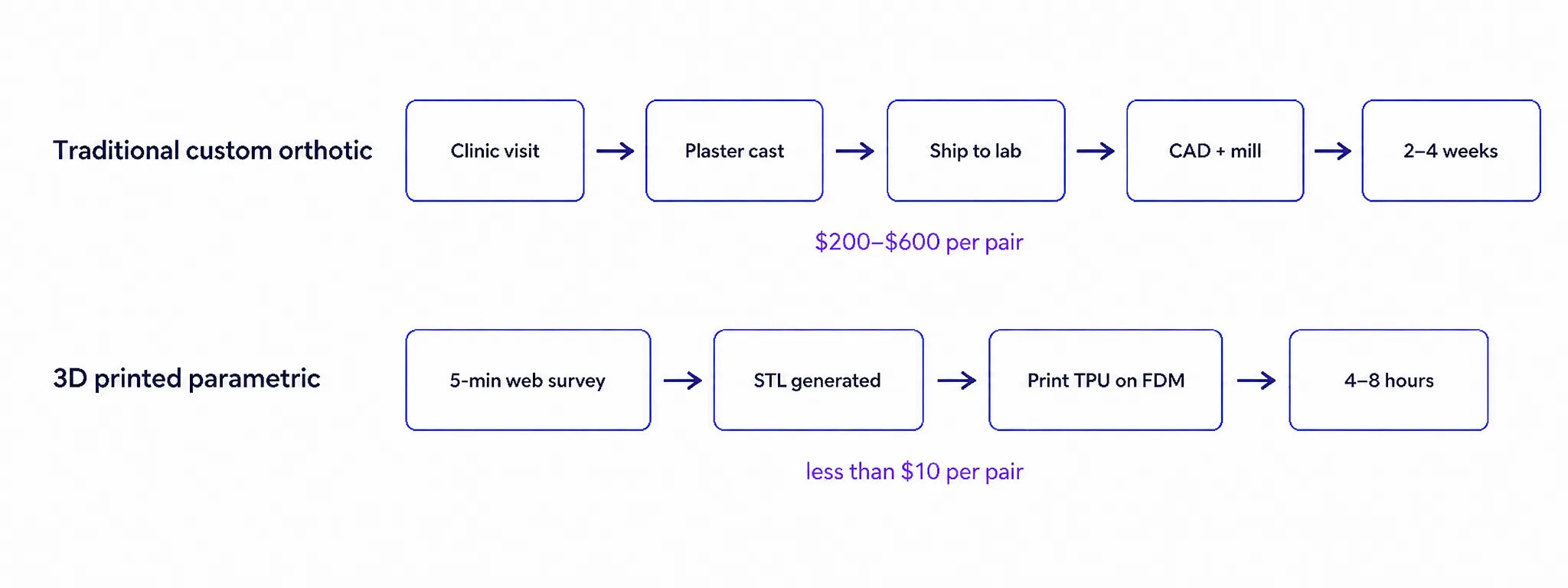 Workflow comparison showing pre-made template selection on one side and Ergono3D guided survey, parametric design, STL output, and TPU print loop on the other