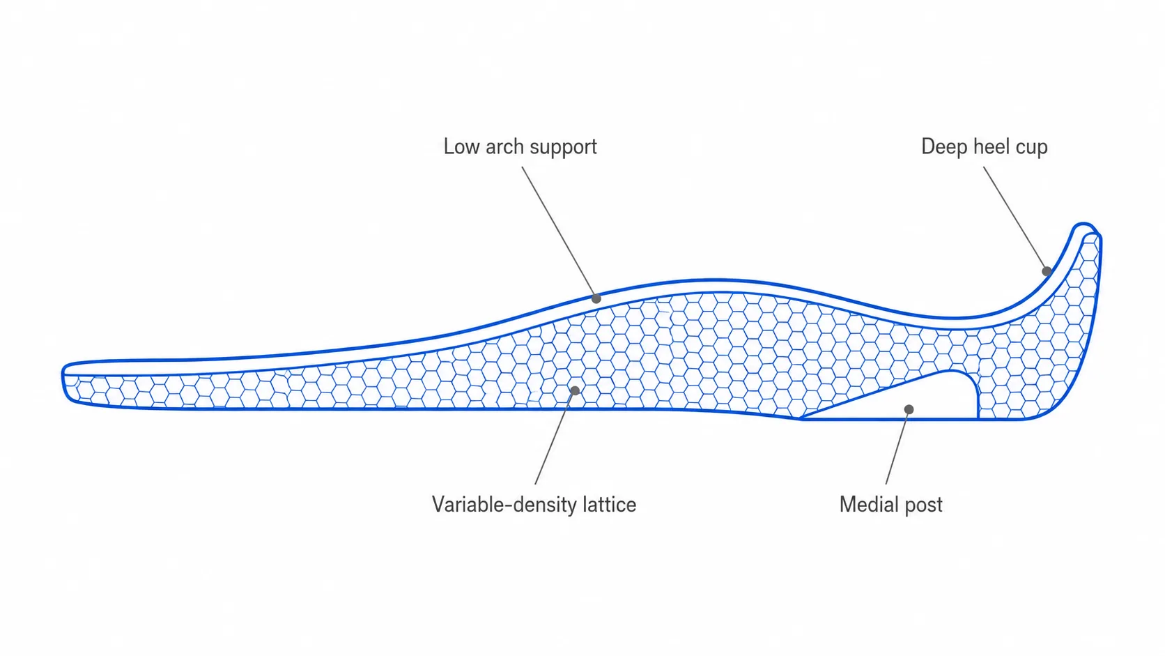 Custom insoles for flat feet — medial arch support, deep heel cup and posting tuned per foot