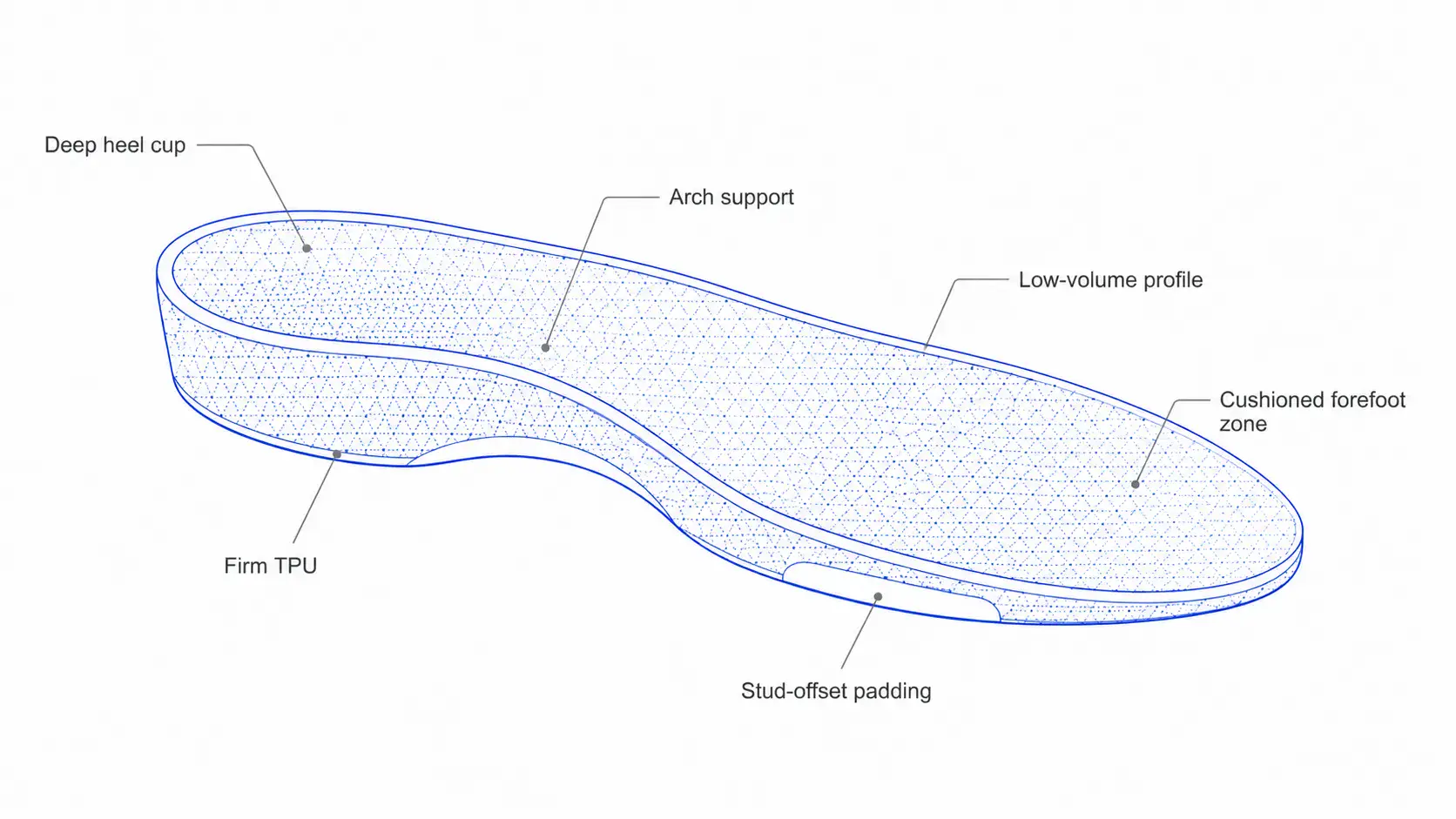 Custom football insole annotated with low-volume profile, arch support, deep heel cup, cushioned zones, and firm TPU