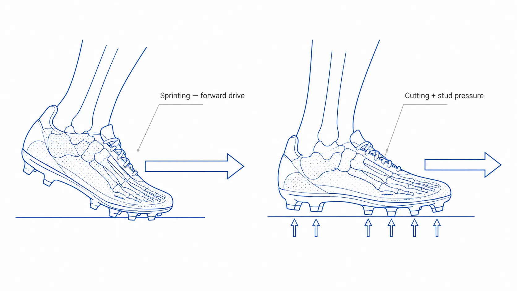 Diagram of football foot loads — a foot sprinting forward and a foot cutting sideways on a studded cleat, with studs pressing up under the foot