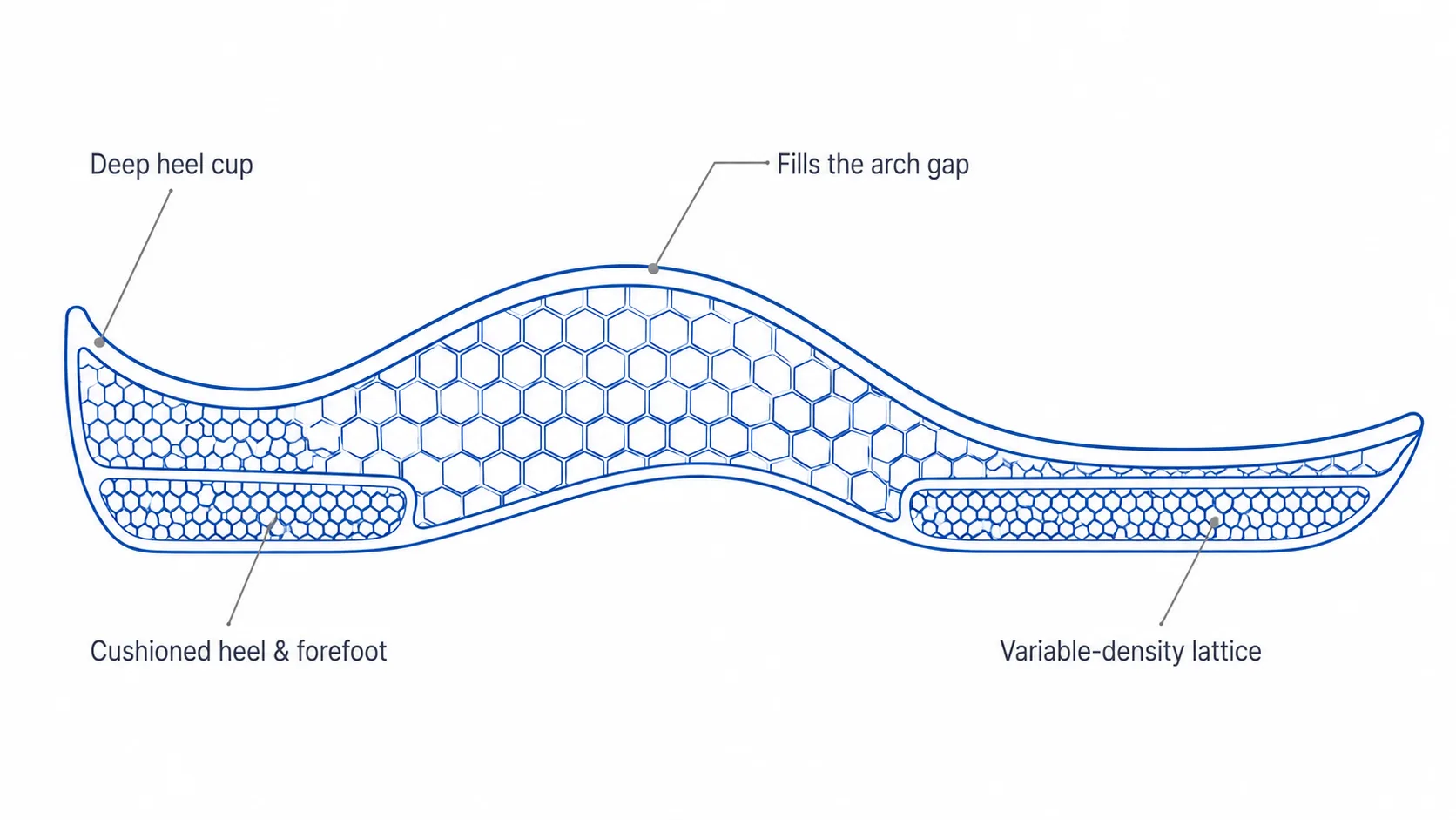 Custom insoles for high arches — filling the arch gap with cushioning and a deep heel cup