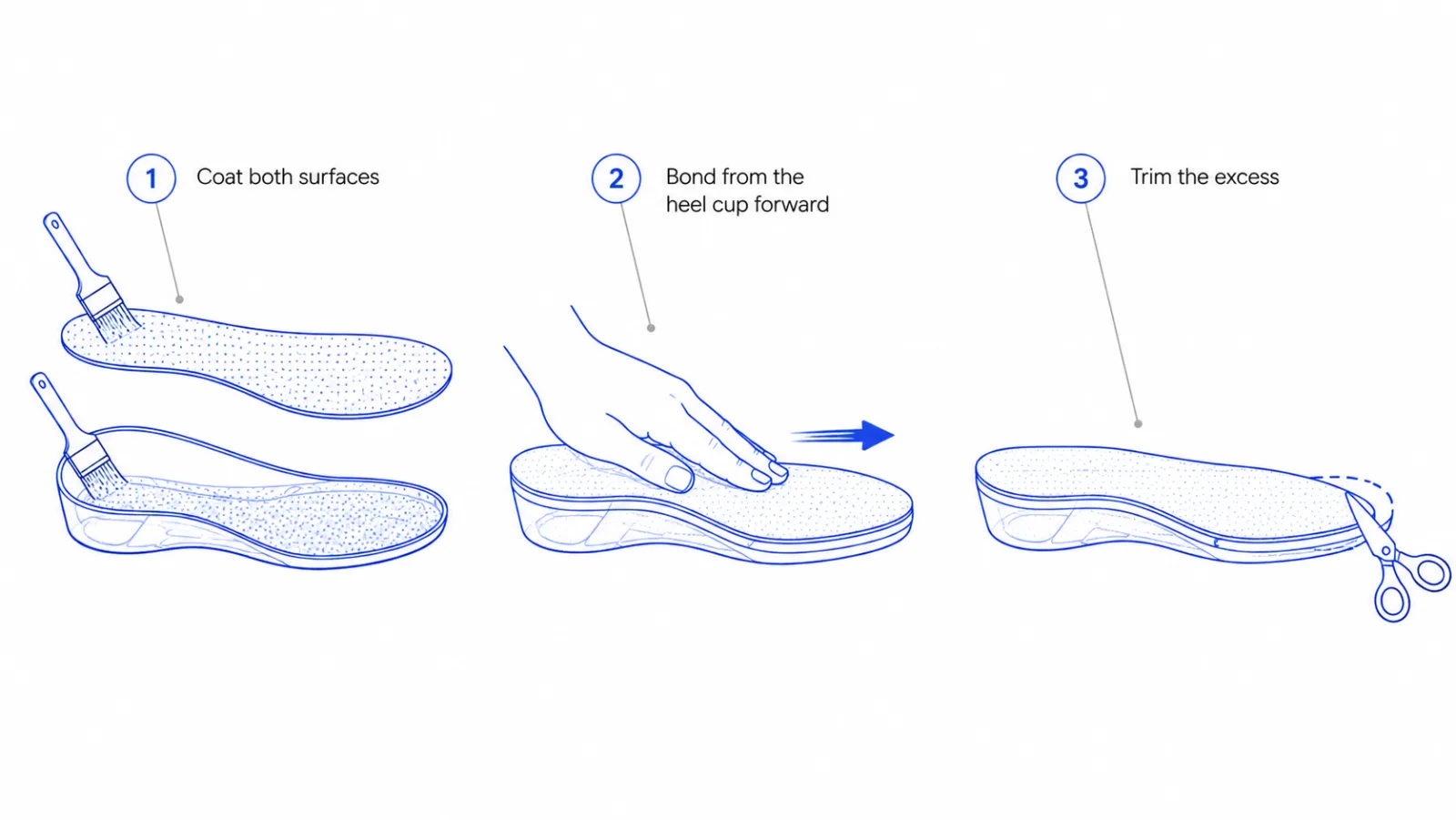 Three steps to glue a top cover onto a 3D-printed insole: 1 coat both surfaces, 2 bond from the heel cup forward, 3 trim the excess