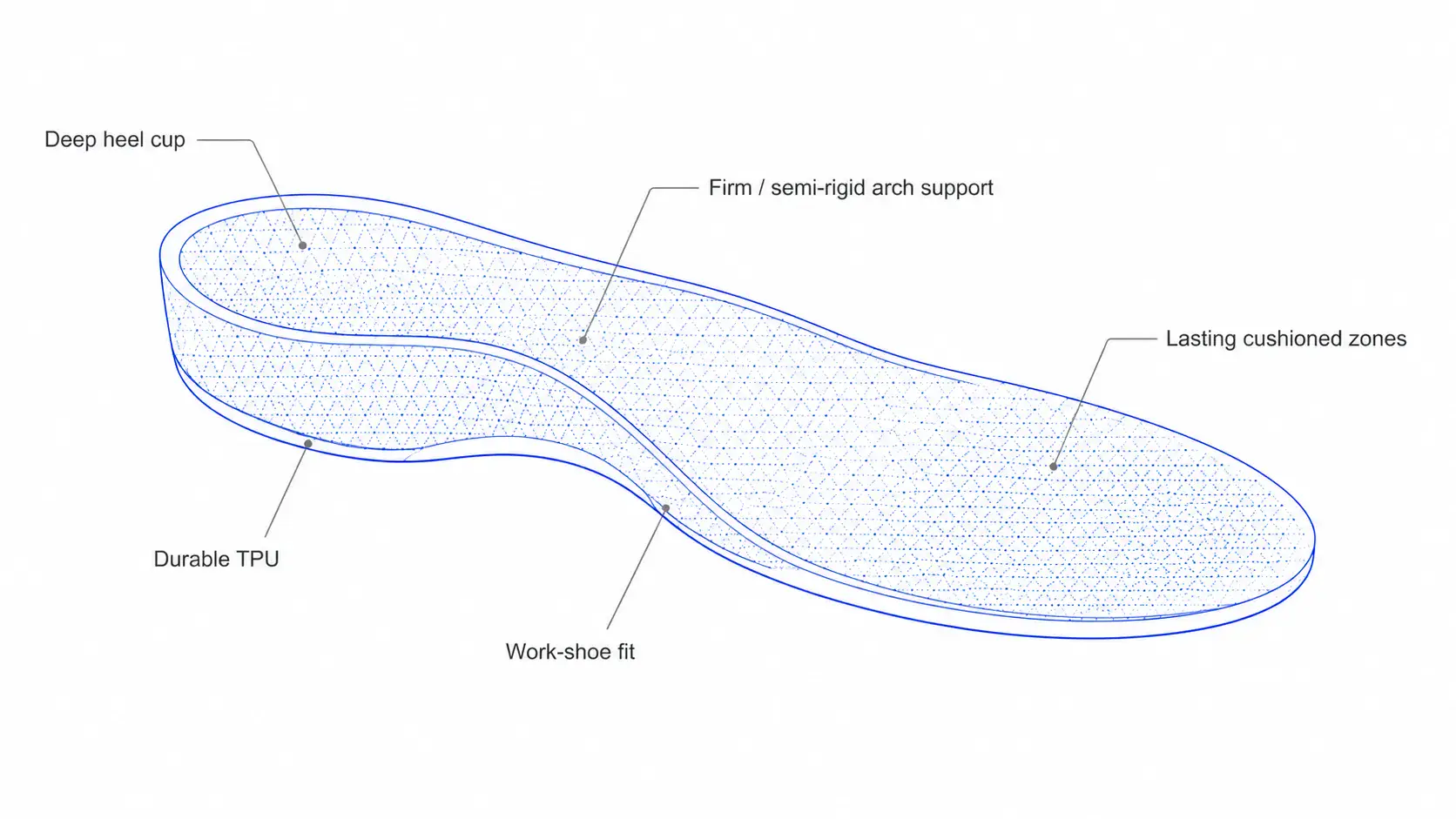 Custom work insole annotated with firm arch support, deep heel cup, lasting cushioned zones, and durable TPU