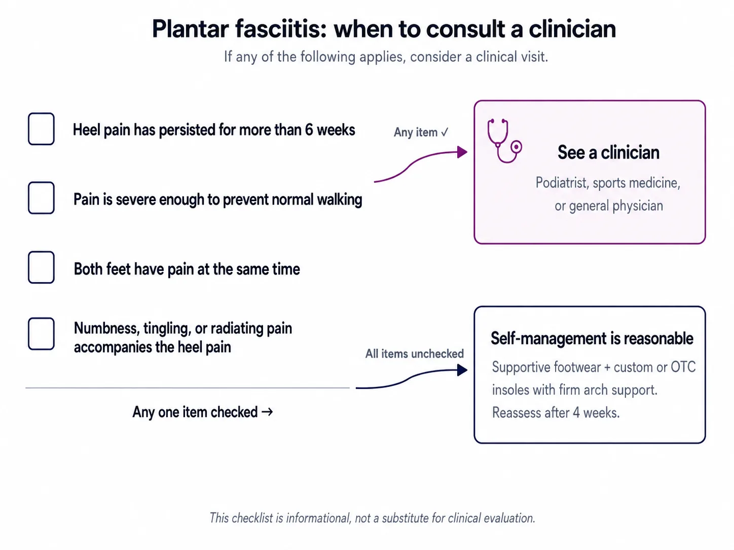 Checklist showing when plantar fasciitis heel pain should be evaluated by a clinician