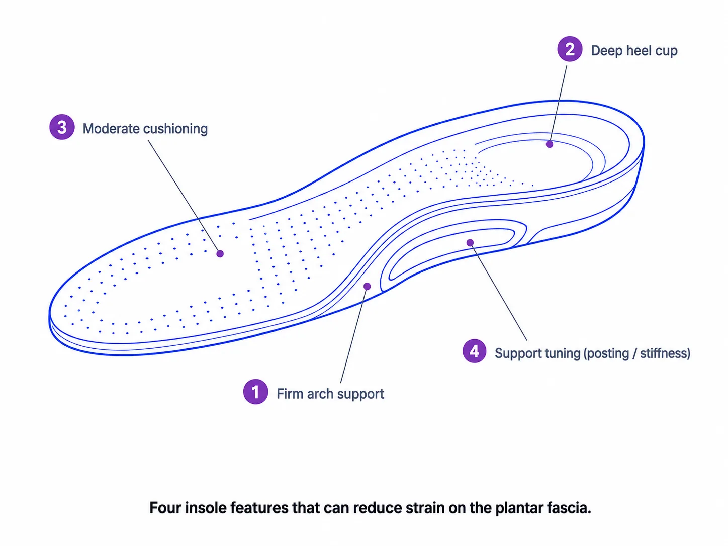 Annotated insole diagram showing arch support, heel cup, cushioning, and length for plantar fasciitis