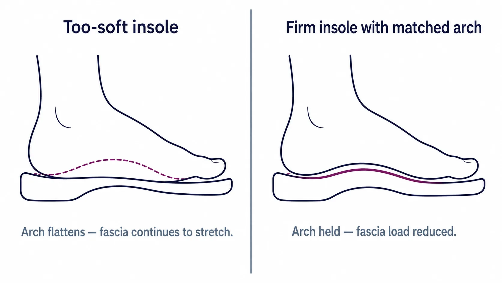 Side-by-side comparison showing how a soft insole versus a firm insole supports the arch under load