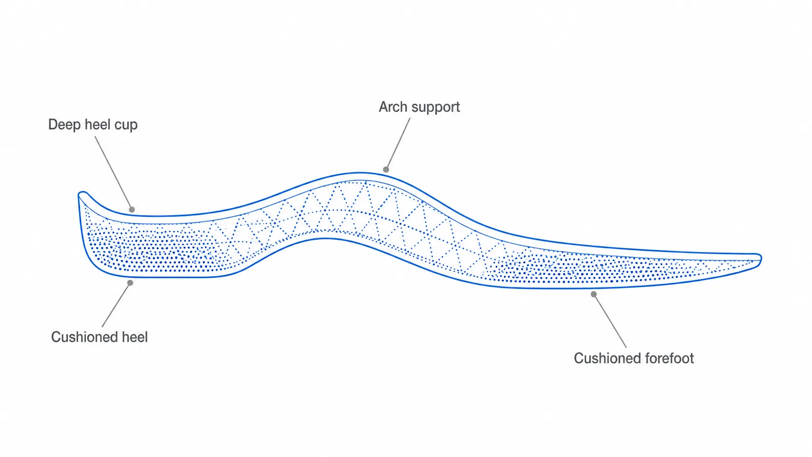 Insoles for running — arch support, deep heel cup and cushioned heel and forefoot by foot type