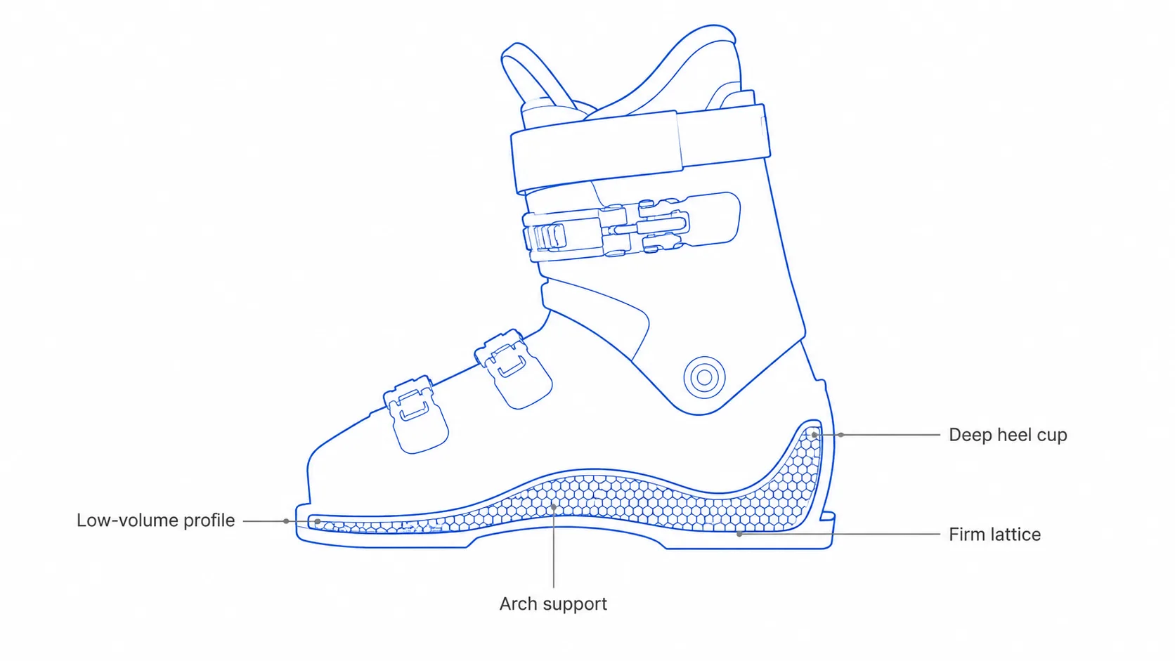 Custom footbeds for ski boots — low-volume arch support and deep heel cup for edge control