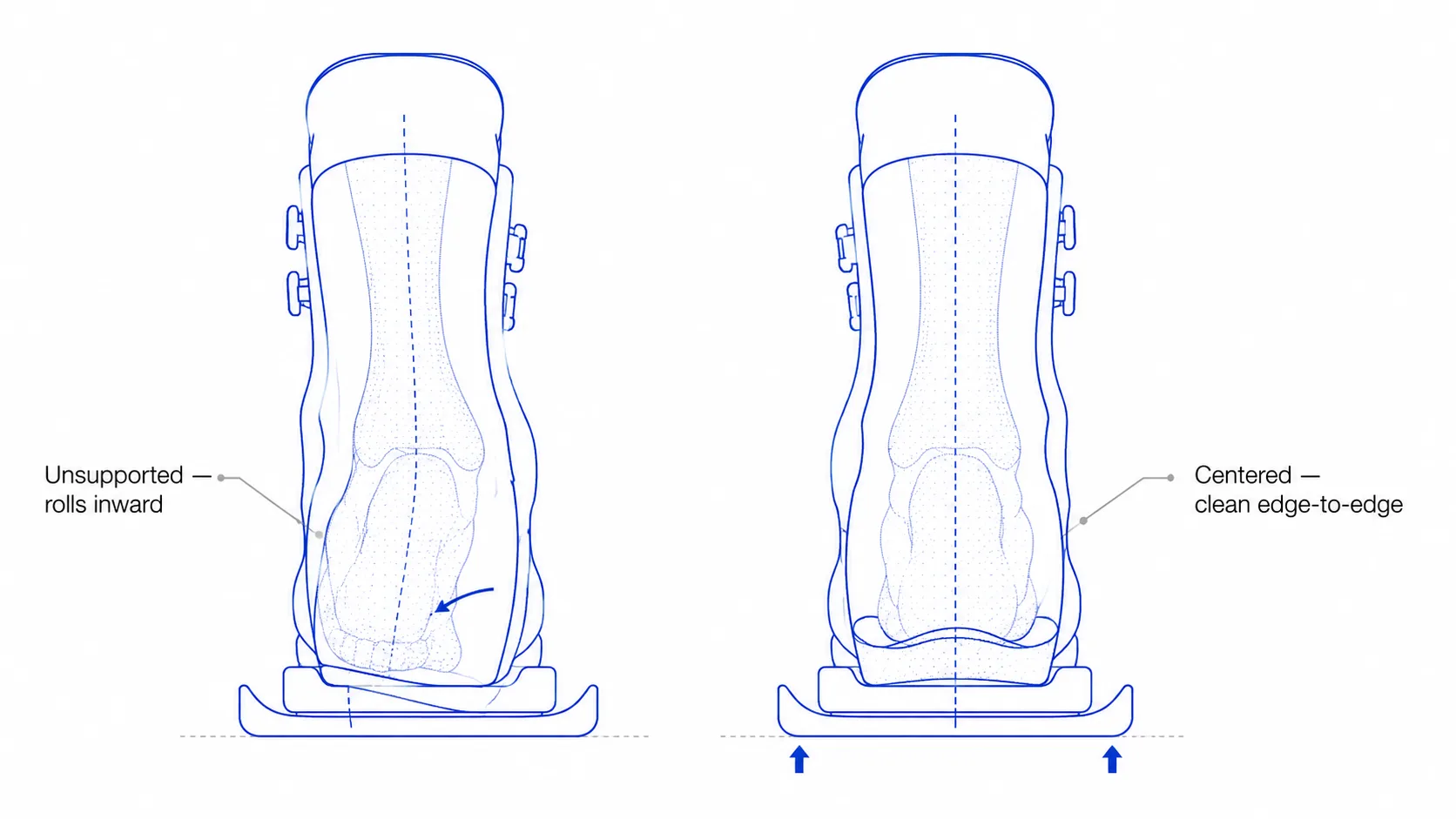 Diagram of a foot centered by a footbed transferring pressure edge to edge in a ski boot versus an unsupported foot rolling inward